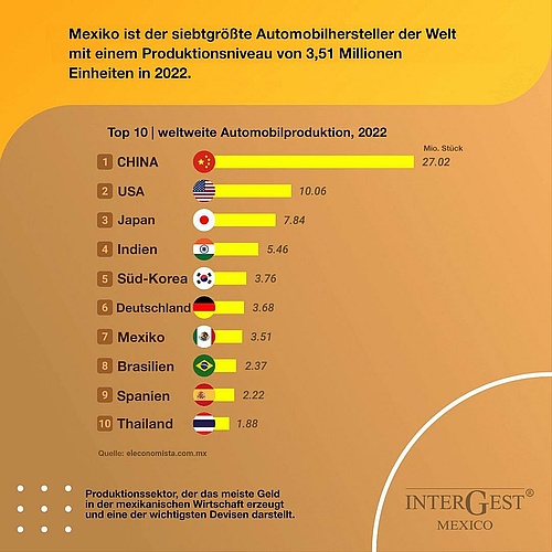 Die Automobilbranche boomt in Mexiko! 
InterGest Worldwide ist in jedem dieser Top 10 Ländern als kompetenter Partner...